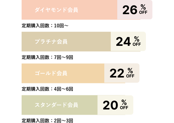 ダイヤモンド会員 26%OFF 定期購入回数：10回〜、プラチナ会員 定期購入回数：7回〜9回、ゴールド会員 定期購入回数：4回〜6回、スタンダード会員 定期購入回数：2回〜3回