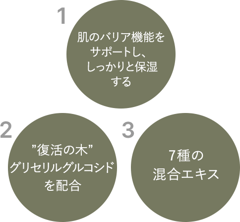 1.肌のバリア機能をサポートし、しっかりと保湿する 2.”復活の木”グリセリルグルコシドを配合 3.7種の混合エキス