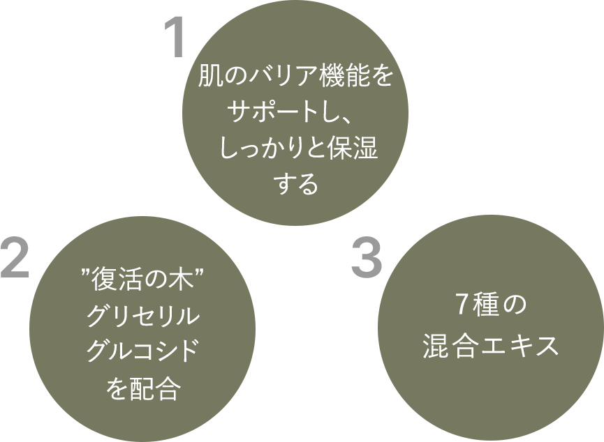 1.肌のバリア機能をサポートし、しっかりと保湿する 2.”復活の木”グリセリルグルコシドを配合 3.7種の混合エキス