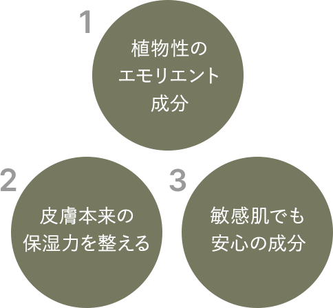 1.植物性のエモリエント成分 2.皮膚本来の保湿力を整える 3.敏感肌でも安心の成分