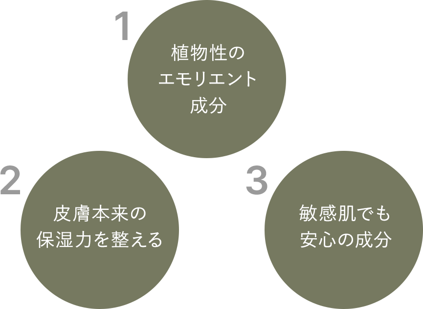 1.植物性のエモリエント成分 2.皮膚本来の保湿力を整える 3.敏感肌でも安心の成分