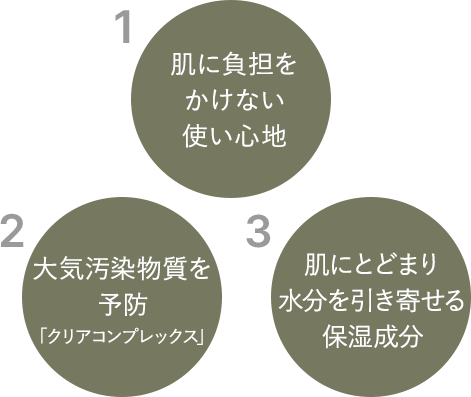 1肌に負担をかけない使い心地 2大気汚染物質を予防「クリアコンプレックス」 3肌にとどまり水分を引き寄せる保湿成分