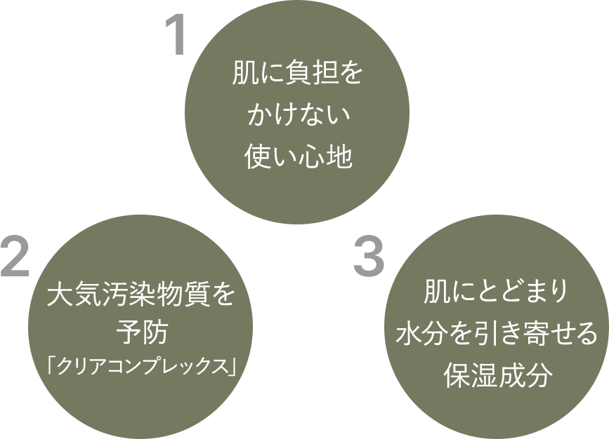 1肌に負担をかけない使い心地 2大気汚染物質を予防「クリアコンプレックス」 3肌にとどまり水分を引き寄せる保湿成分