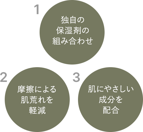 1.独自の保湿剤の組み合わせ 2.摩擦による肌荒れを軽減 3.肌にやさしい成分を配合