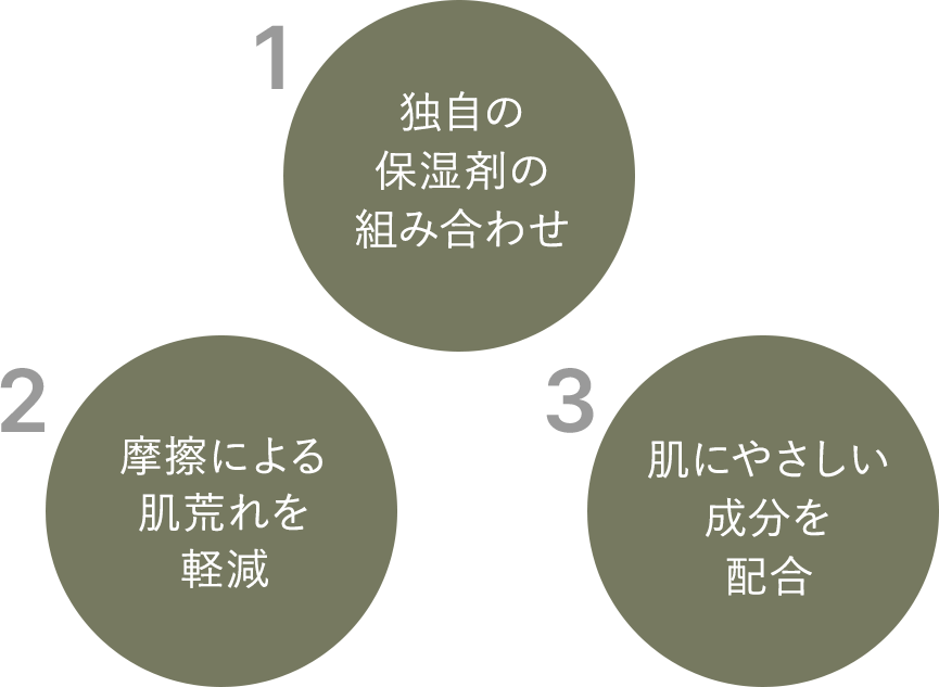 1.独自の保湿剤の組み合わせ 2.摩擦による肌荒れを軽減 3.肌にやさしい成分を配合