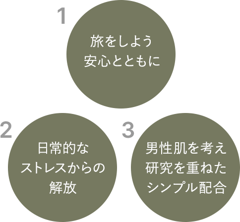 1.旅をしよう安心とともに 2.日常的なストレスからの解放 3.男性肌を考え研究を重ねたシンプル配合