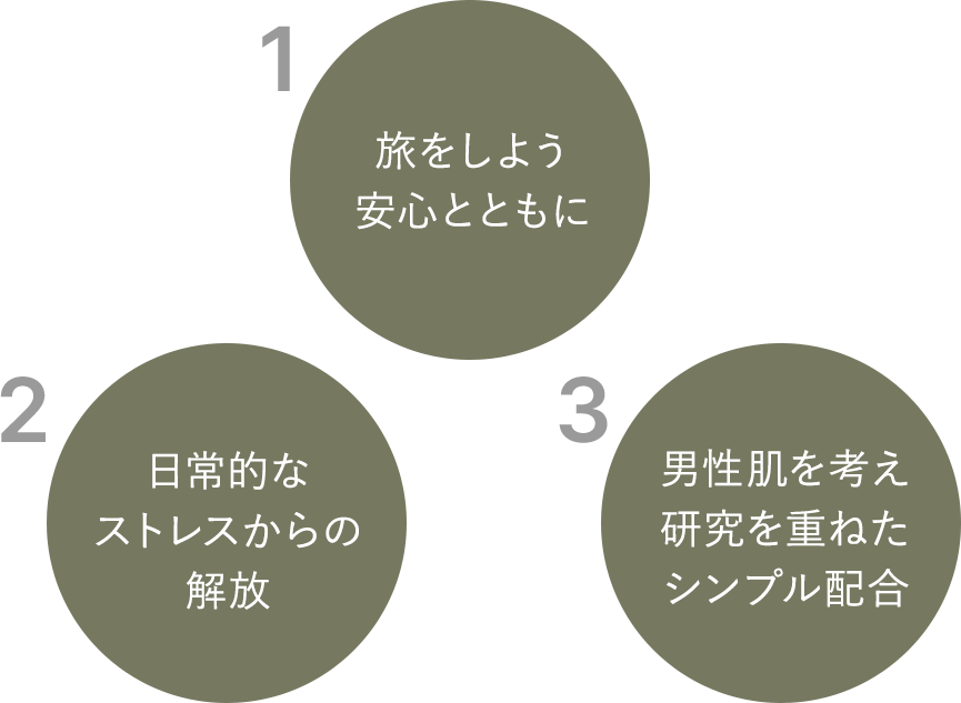 1.旅をしよう安心とともに 2.日常的なストレスからの解放 3.男性肌を考え研究を重ねたシンプル配合