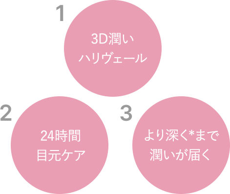 1.3D潤いハリヴェール 2.24時間目元ケア 3.より深く*まで潤いが届く