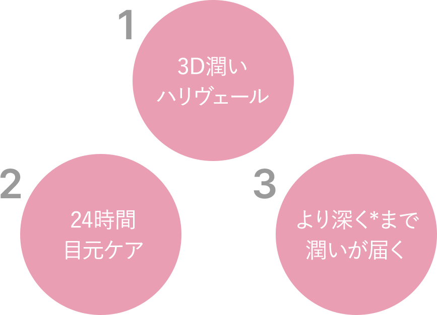 1.3D潤いハリヴェール 2.24時間目元ケア 3.より深く*まで潤いが届く