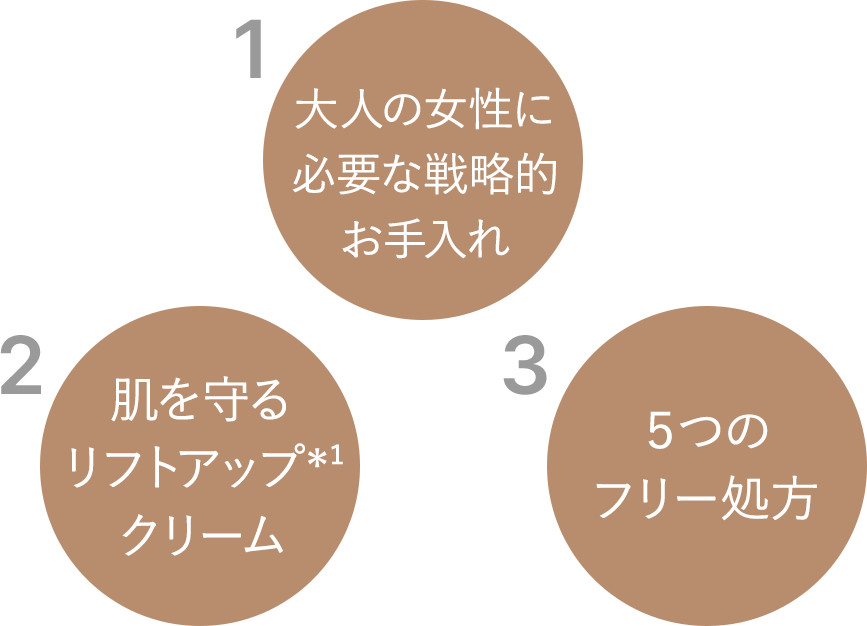 1.大人の女性に必要な戦略的お手入れ 2.肌を守るリフトアップクリーム 3.５つのフリー処方