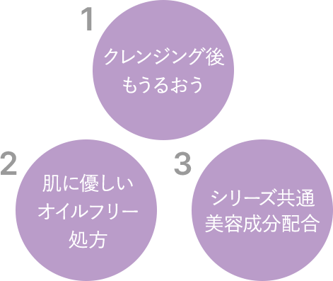 1クレンジング後もうるおう 2肌に優しいオイルフリー処方 3ディープモイストシリーズ共通美容成分配合