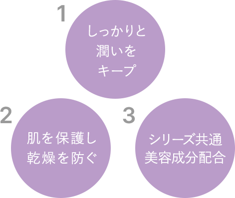 1.しっかりと潤いをキープ 2.肌を保護し乾燥を防ぐ 3.ディープモイストシリーズ共通美容成分配合