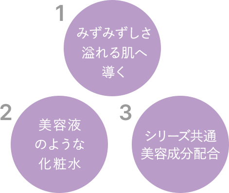 1.みずみずしさ溢れる肌へ導く 2.美容液のような化粧水 3.ディープモイストシリーズ共通美容成分配合