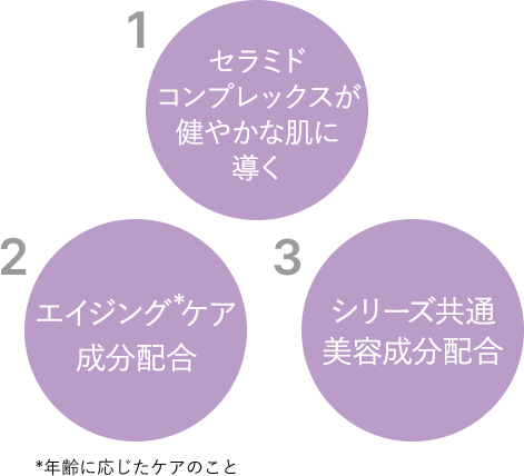 1.セラミドコンプレックスが健やかな肌に導く 2.エイジングケア成分配合 3.ディープモイストシリーズ共通美容成分配合