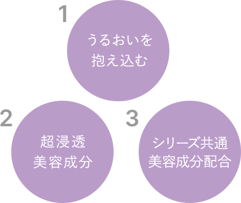 1.うるおいを抱え込む 2.超浸透美容成分 3.ディープモイストシリーズ共通美容成分配合