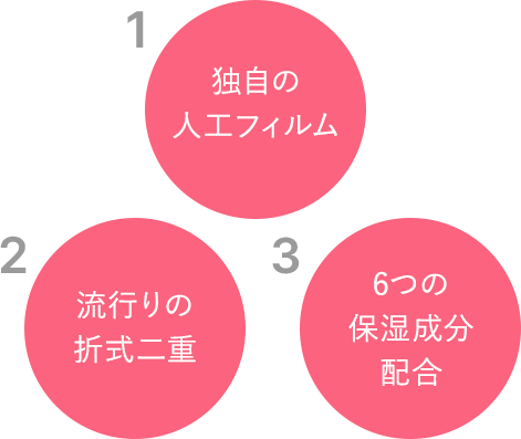 1.独自の人工フィルム 2.流行りの折式二重 3.6つの保湿成分配合