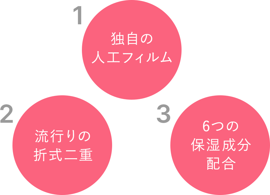 1.独自の人工フィルム 2.流行りの折式二重 3.6つの保湿成分配合