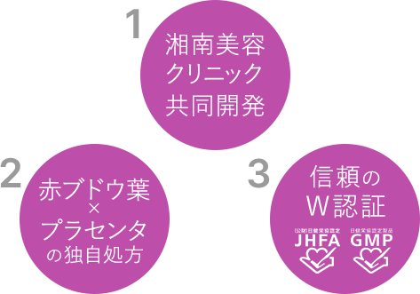 1湘南美容クリニック共同開発 2赤ブドウ葉×プラセンタの独自処方 3信頼のW認証 JHFA GMP