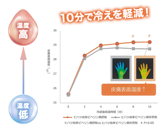 6時間後もむくみ軽減！