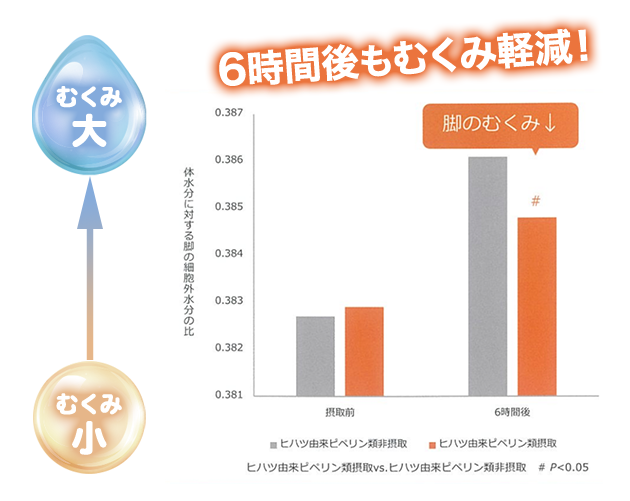 6時間後もむくみ軽減！