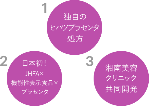 1独自のヒハツプラセンタ処方 2日本初！JHFA×機能性表示食品×プラセンタ 3湘南美容クリニック共同開発