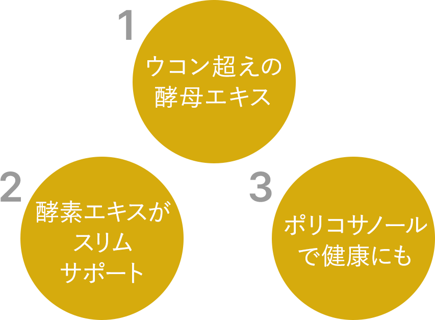 1ウコン超えの酵母エキス 2酵素エキスがスリムサポート 3ポリコサノールで健康にも