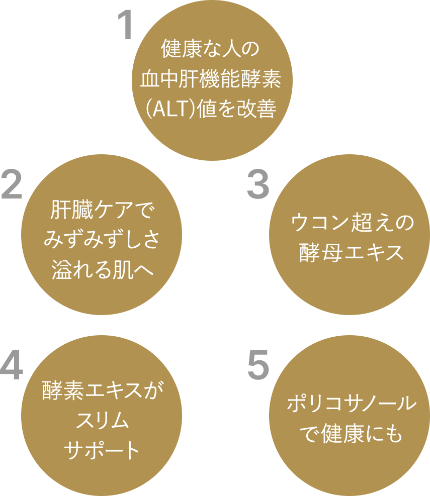 1.健康な人の血中肝機能酵素(ALT)値を改善 2.肝臓ケアでみずみずしさ溢れる肌へ 3.ウコン超えの酵母エキス 4.酵素エキスがスリムサポート 5.ポリコサノールで健康にも