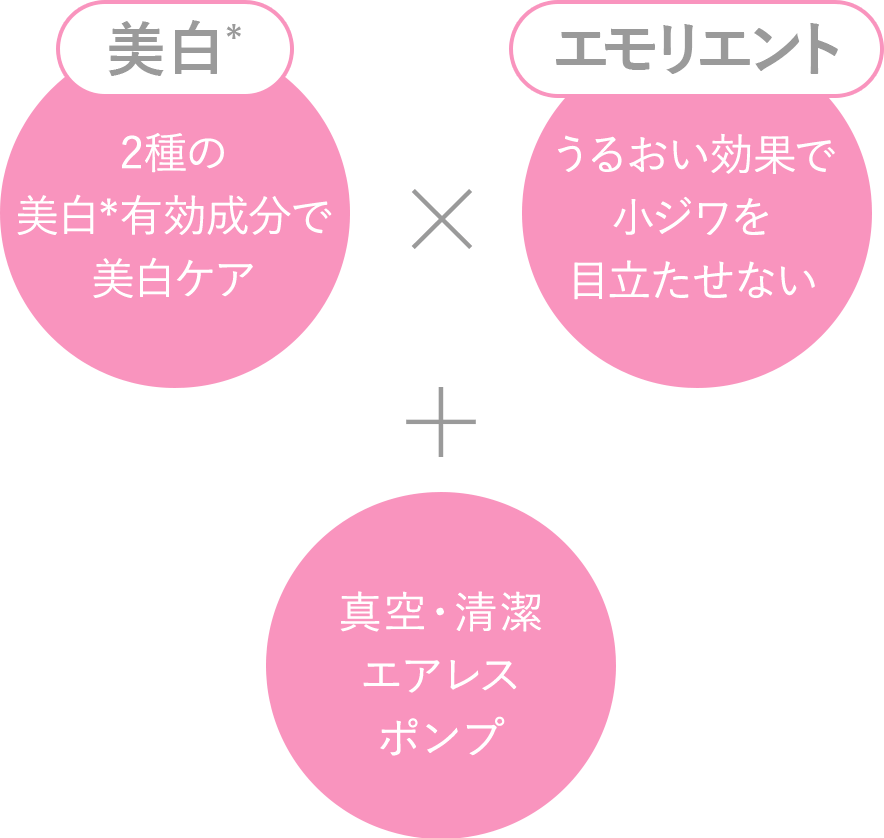 美白*2種の美白*有効成分で美白ケア エモリエントうるおい効果で小ジワを目立たせない 真空・清潔エアレスポンプ