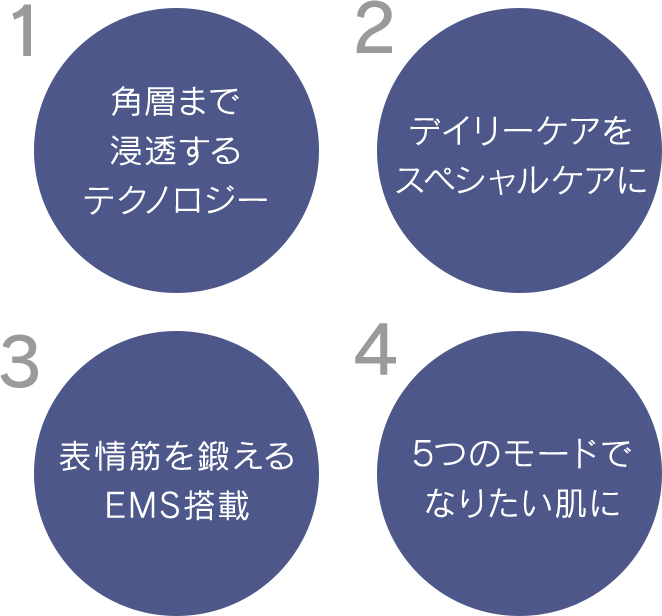うるおい感　明るさ透明感　角質くすみ　肌毛穴汚れ除去　毛穴の目立ちにくさ　目元のうるおい感ハリ感　ハリ感　表情筋トレーニング　フェイスラインの肌の引き締まり感