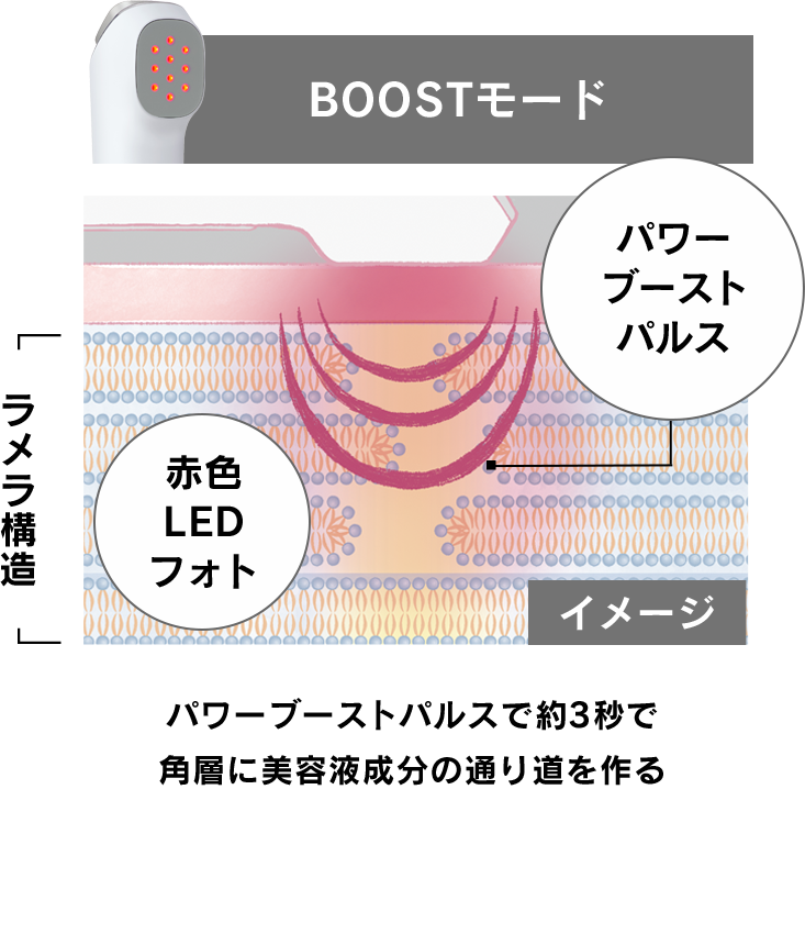 パワーブーストパルスで約3秒で角層に美容液成分の通り道を作る