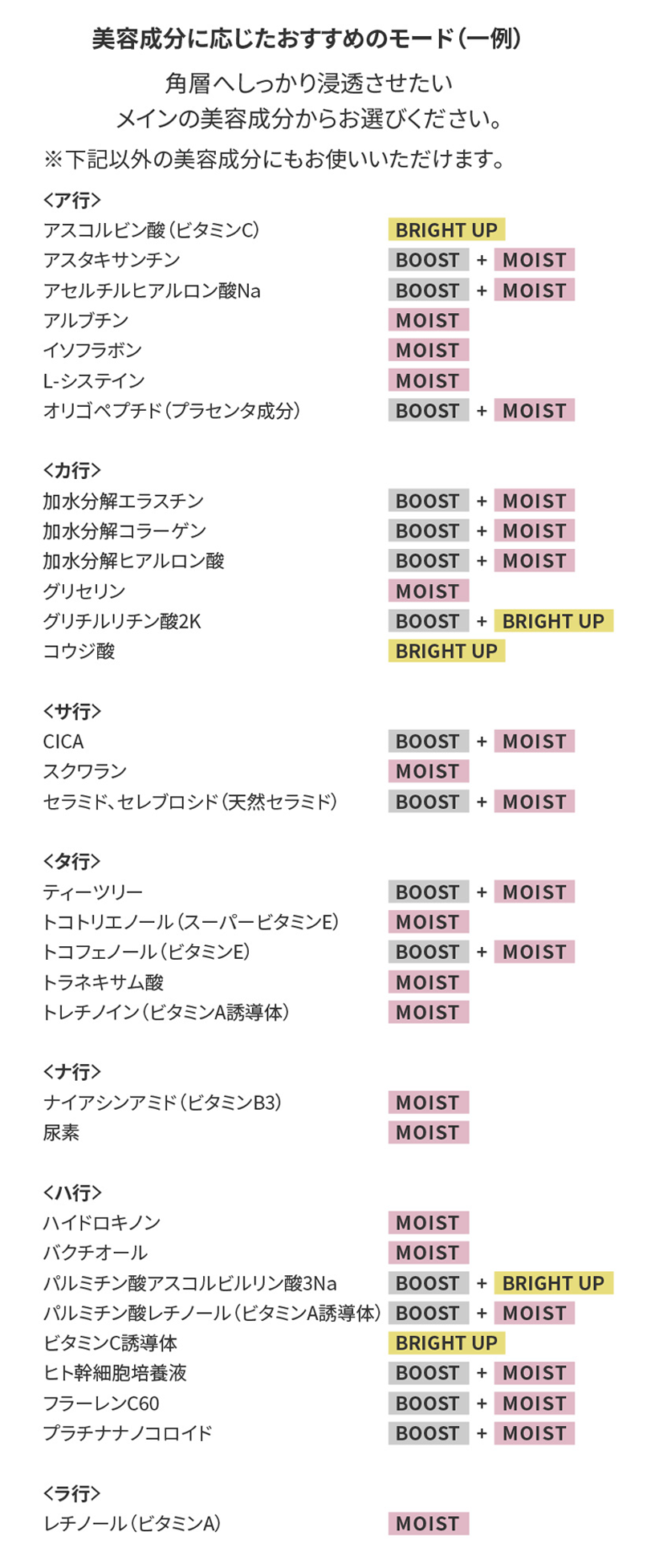 美容成分に応じたおすすめのモード（一例）