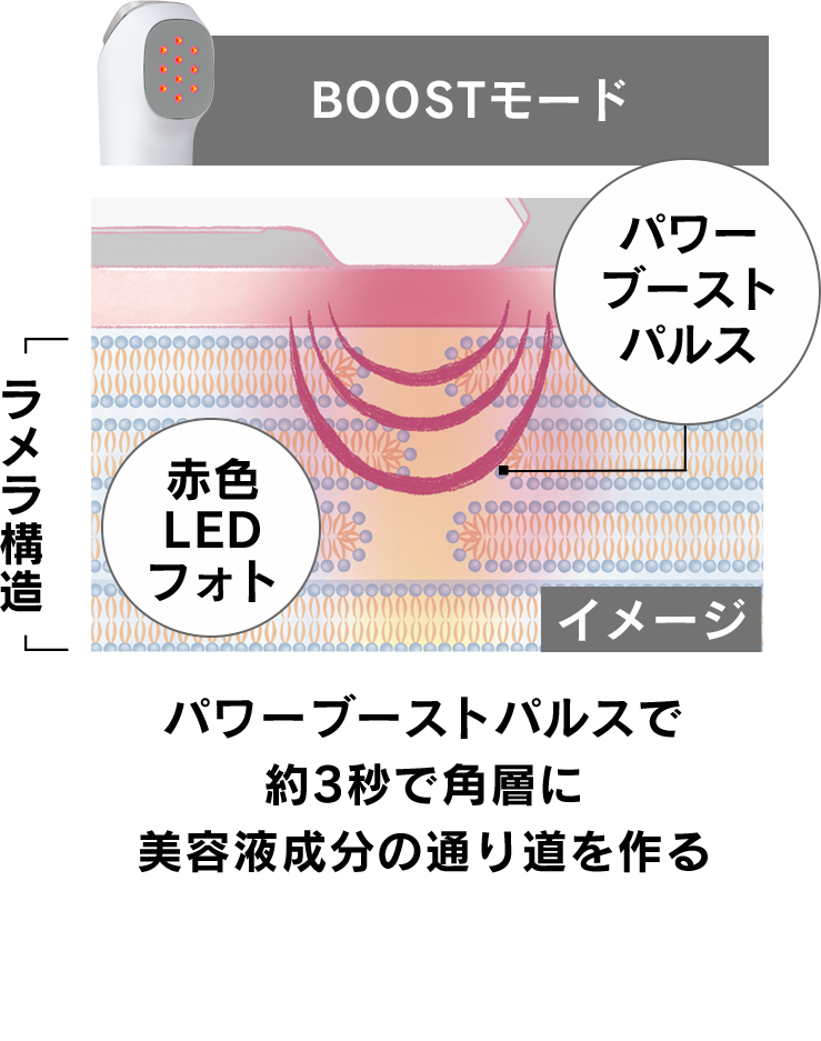 パワーブーストパルスで約3秒で角層に美容液成分の通り道を作る