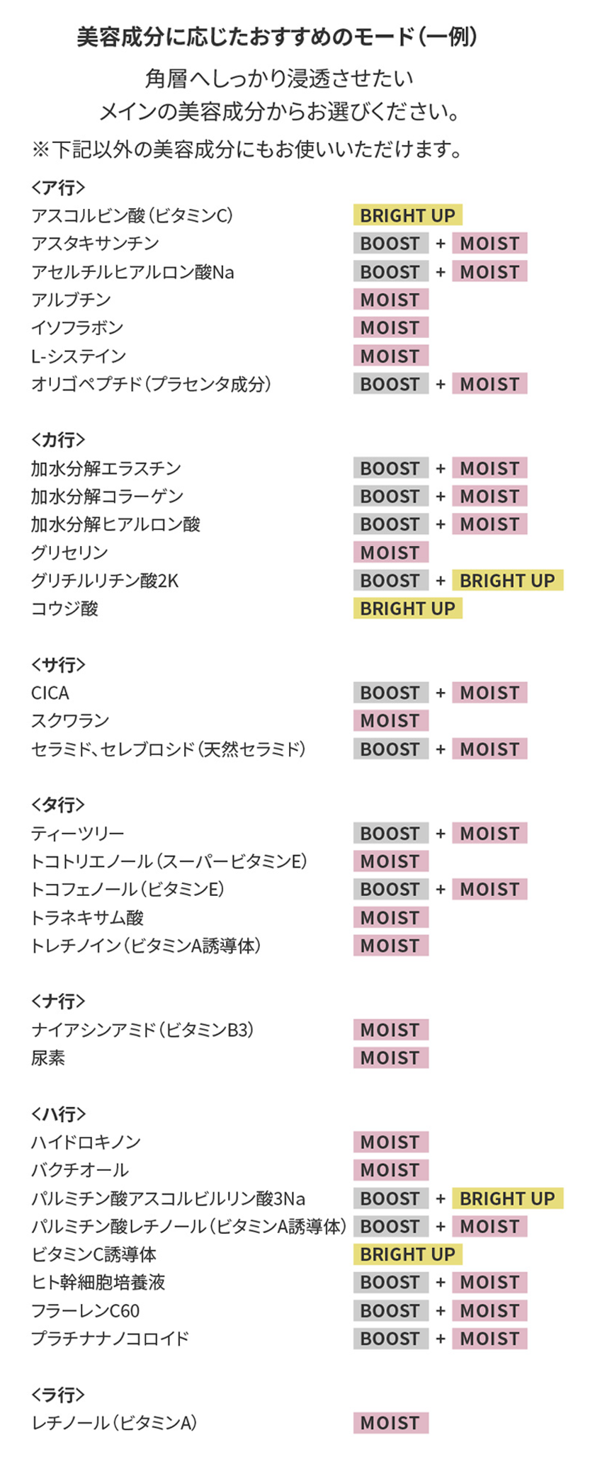 美容成分に応じたおすすめのモード（一例）