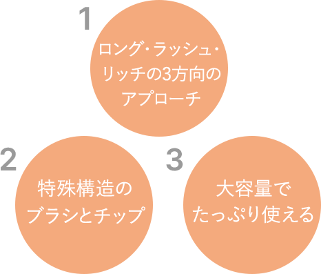 1ロング・ラッシュ・リッチの3方向のアプローチ 2特殊構造のブラシとチップ 3大容量でたっぷり使える