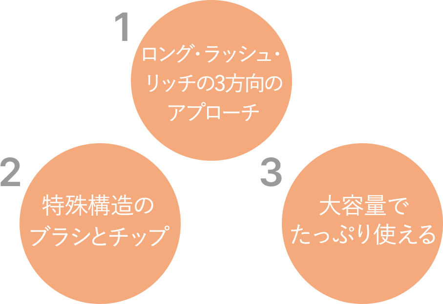 1ロング・ラッシュ・リッチの3方向のアプローチ 2特殊構造のブラシとチップ 3大容量でたっぷり使える
