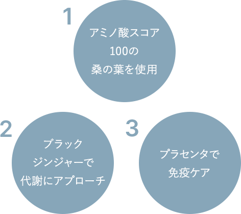 1.アミノ酸スコア100の桑の葉を使用 2.ブラックジンジャーで代謝にアプローチ 3.プラセンタで免疫ケア