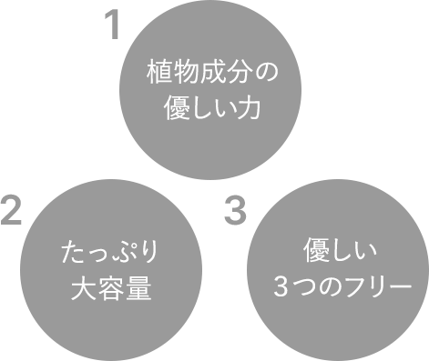 1.植物成分の優しい力 2.たっぷり大容量 3.優しい３つのフリー