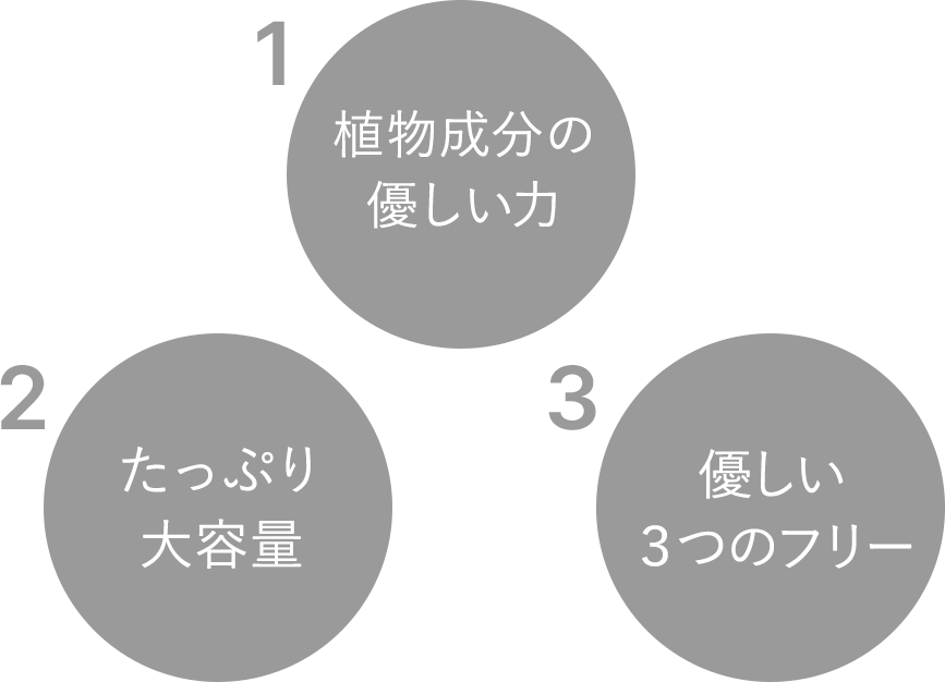 1.植物成分の優しい力 2.たっぷり大容量 3.優しい３つのフリー