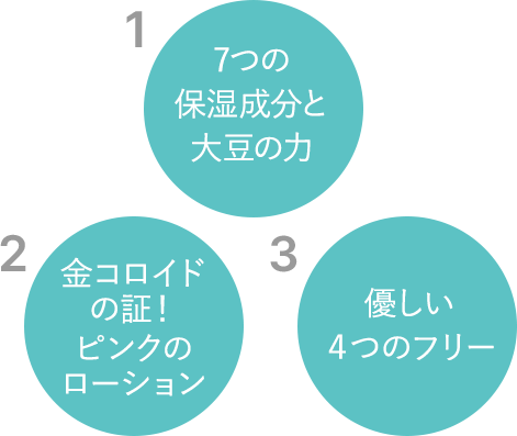 1.7つの保湿成分と大豆の力 2.金コロイドの証！ピンクのローション 3.優しい４つのフリー