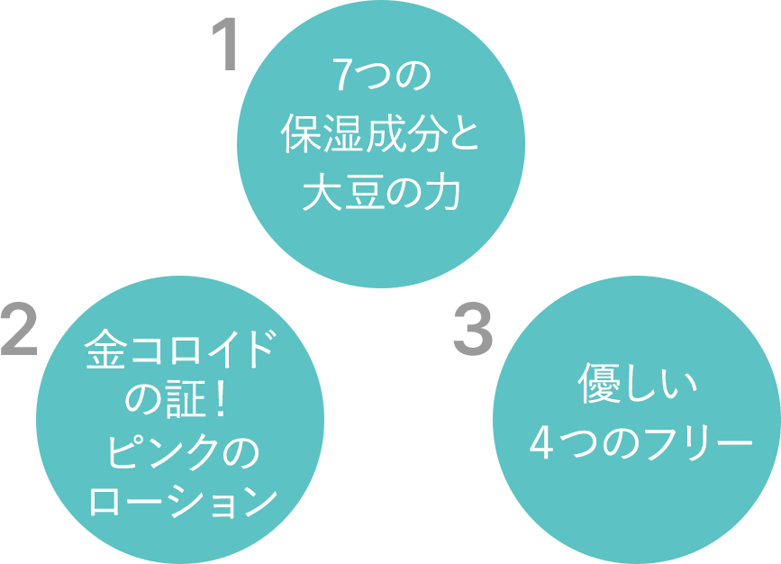 1.7つの保湿成分と大豆の力 2.金コロイドの証！ピンクのローション 3.優しい４つのフリー