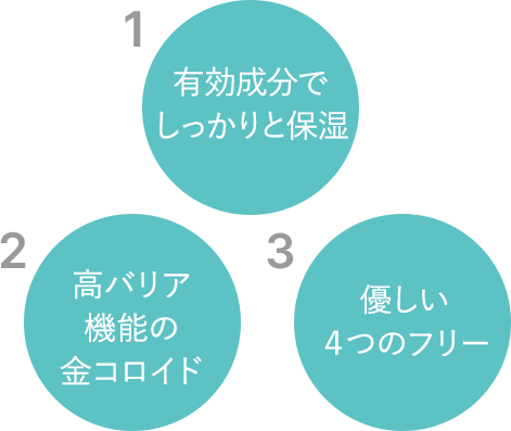 1有効成分でしっかりと保湿 2高バリア機能の金コロイド 3優しい ４つのフリー