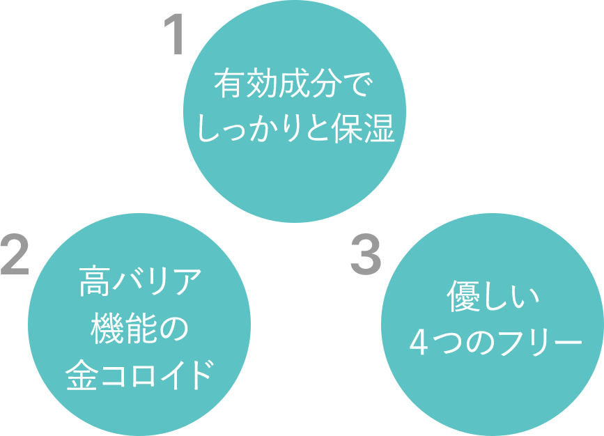 1有効成分でしっかりと保湿 2高バリア機能の金コロイド 3優しい ４つのフリー