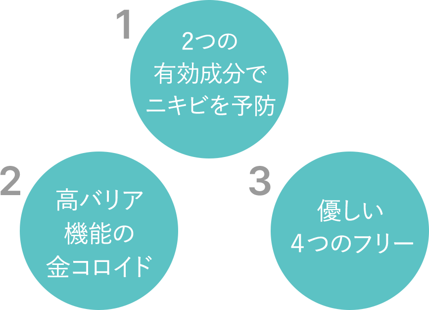 1.2つの有効成分でニキビを予防 2.高バリア機能の金コロイド 3.優しい４つのフリー