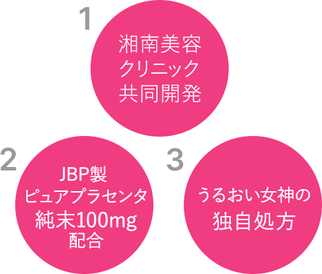 1湘南美容クリニック共同開発 2JBP製ピュアプラセンタ純末100mg配合 3うるおい女神の独自処方