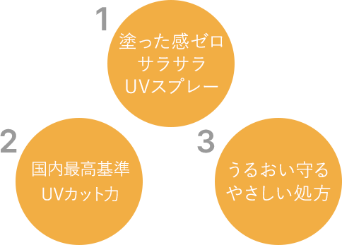1.塗った感ゼロサラサラUVスプレー 2.国内最高基準UVカット力 3.うるおい守るやさしい処方