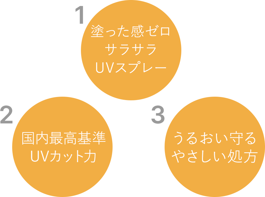 1.塗った感ゼロサラサラUVスプレー 2.国内最高基準UVカット力 3.うるおい守るやさしい処方