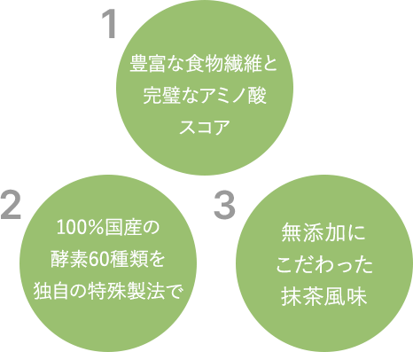 1.豊富な食物繊維と完璧なアミノ酸スコア 2.100％国産の酵素60種類を独自の特殊製法で 3.無添加にこだわった抹茶風味