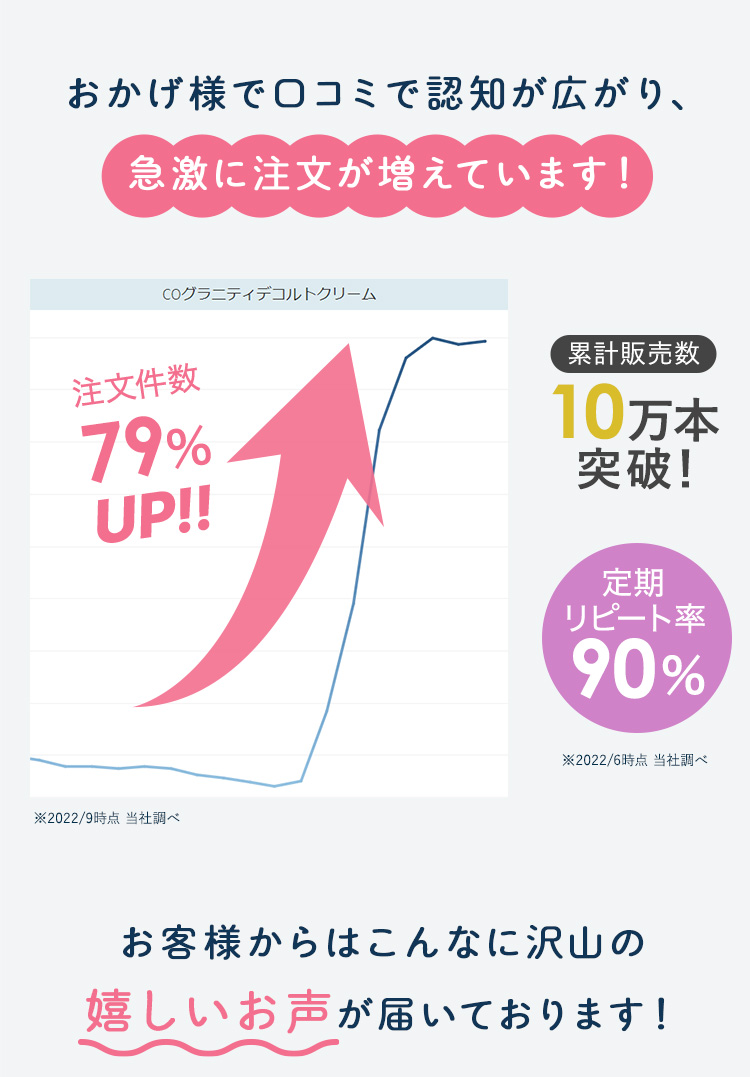 おかげ様で口コミで認知が広がり、急激に注文が増えています！累計販売数10万本突破！リピート率90% ※2202/6時点 当社調べ お客様からはこんなに沢山の嬉しいお声が届いております！