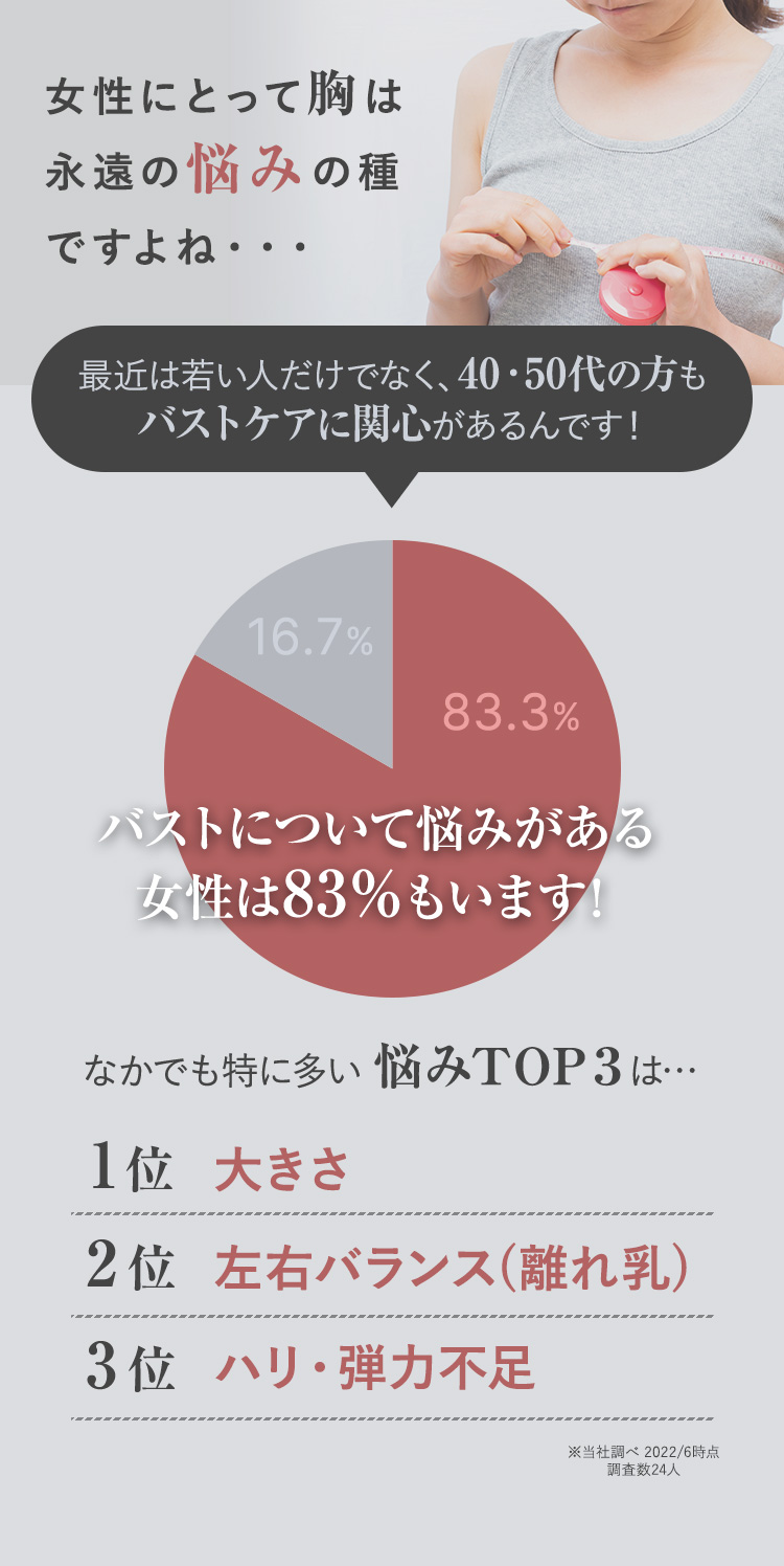 女性にとって胸は永遠の悩みの種ですよね・・・最近は若い人だけでなく、40・50代の方もバストケアに関心があるんです！バストについて悩みがある女性は83％もいます！