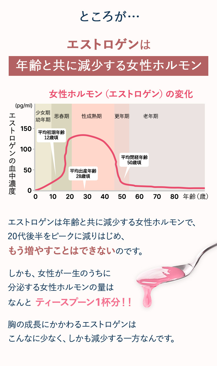 エストロゲンは年齢と共に減少する女性ホルモン